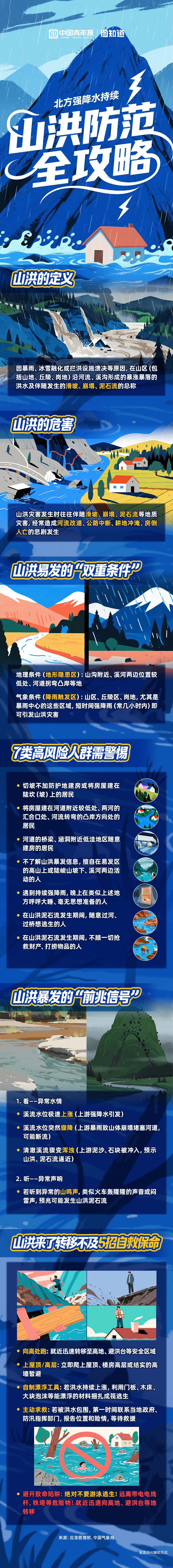?圖知道｜北方強(qiáng)降水繼續(xù) 一圖速覽山洪防備攻略