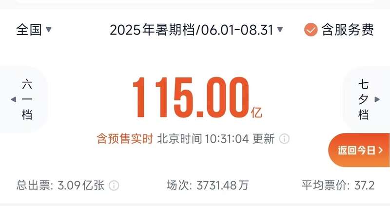 2025年暑期档电影总票房打破115亿！